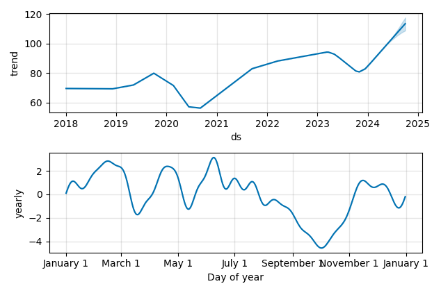 Drawdown / Underwater Chart for Raytheon Technologies (RTX) - Stock & Dividends