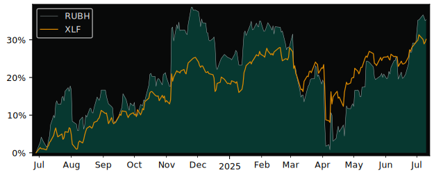 Total Return of RBC U.S. Banks Yield versus its related sector ETF XLF