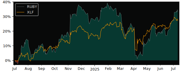 Total Return of RBC U.S. Banks Yield versus its related sector ETF XLF