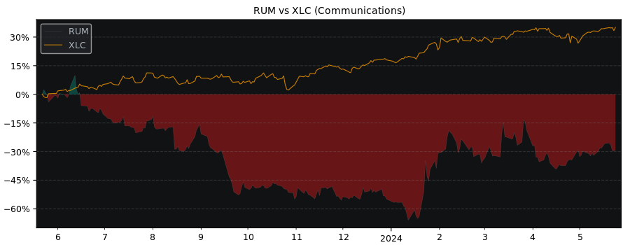 Compare Rumble with its related Sector/Index XLC