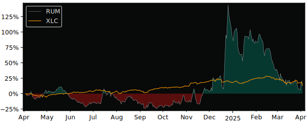 Compare Rumble with its related Sector/Index XLC