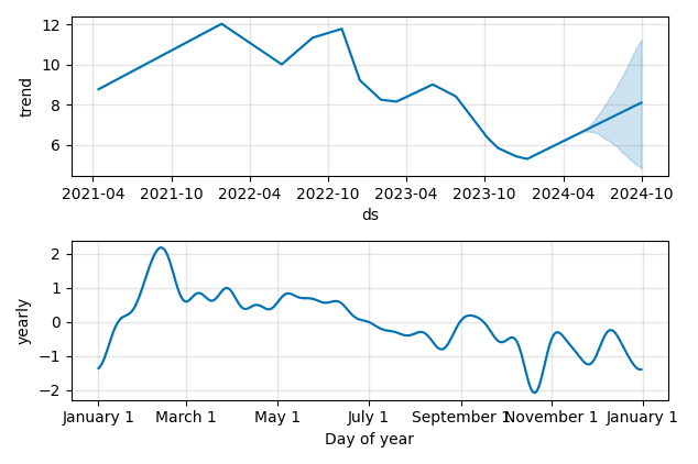 Drawdown / Underwater Chart for Rumble (RUM) - Stock Price & Dividends