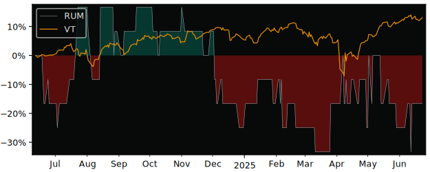 Total Return of Rocky Mountain Liquor versus its related sector ETF VT