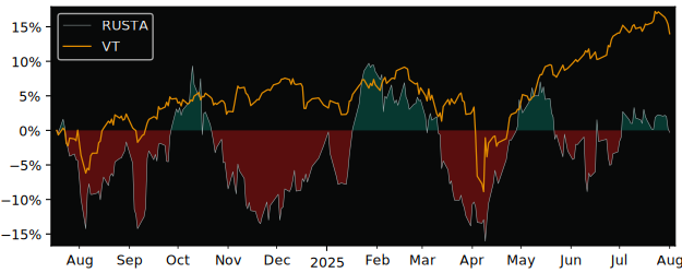 Total Return of Rusta (publ) versus its related sector ETF VT