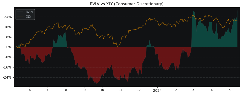 Compare Revolve Group LLC with its related Sector/Index XLY