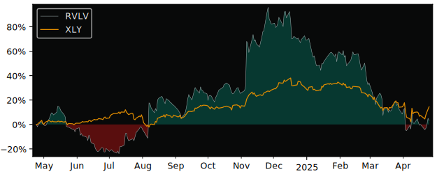 Compare Revolve Group LLC with its related Sector/Index XLY