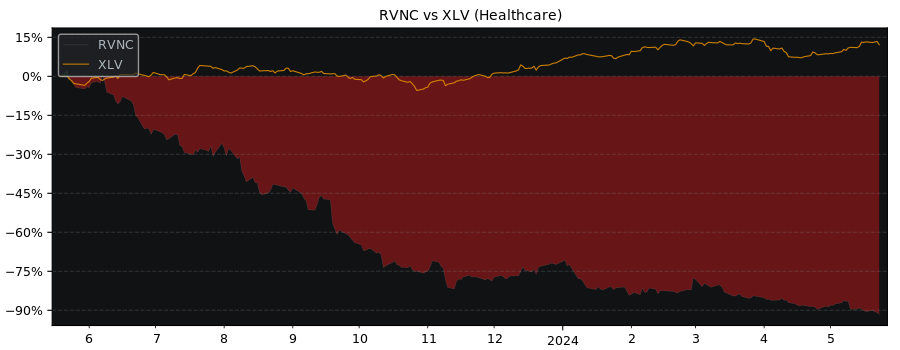 Compare Revance The with its related Sector/Index XLV