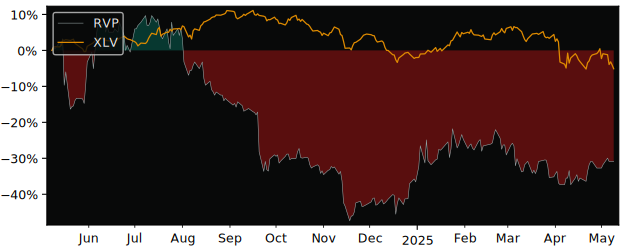Compare overall performance (total returns) of Retractable with its related sector ETF XLV