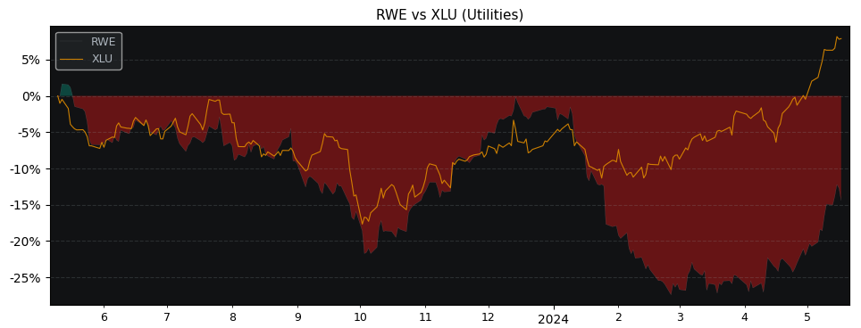 Compare RWE AG with its related Sector/Index XLU