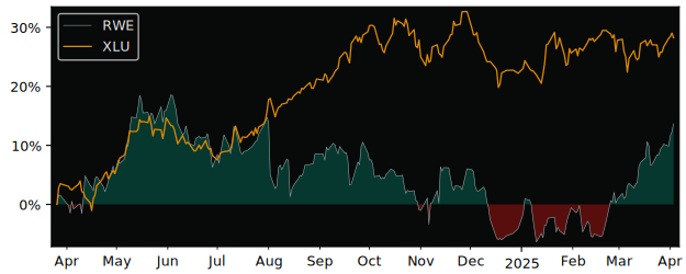 Compare RWE AG with its related Sector/Index XLU