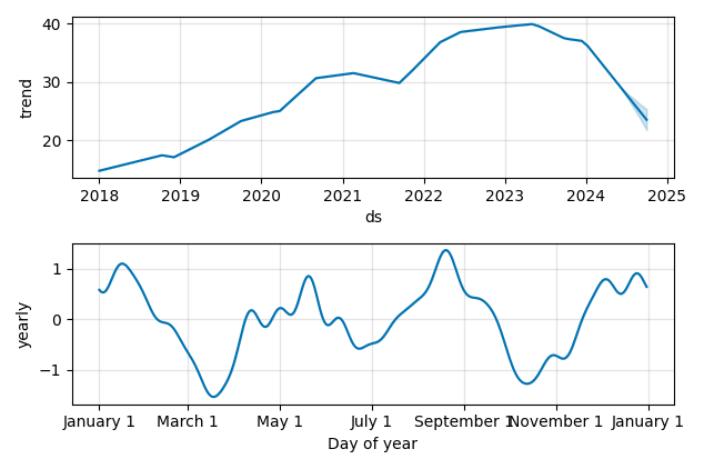 Drawdown / Underwater Chart for RWE AG (RWE) - Stock Price & Dividends