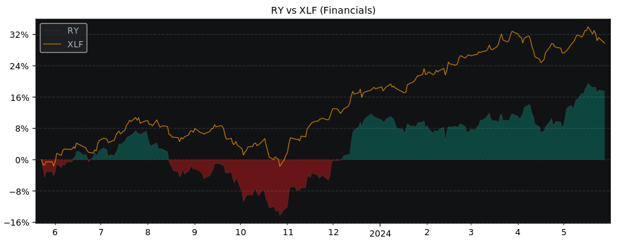 Compare Royal Bank of Canada with its related Sector/Index XLF