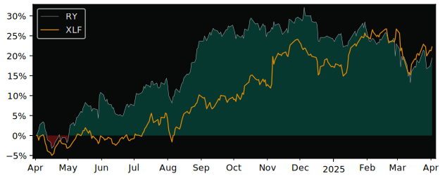 Compare Royal Bank of Canada with its related Sector/Index XLF