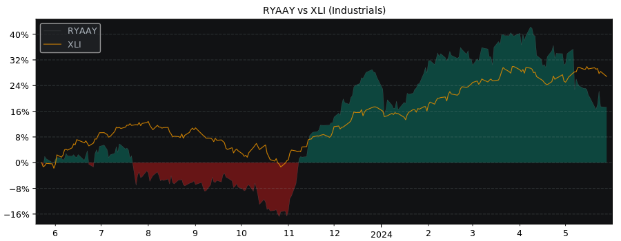 Compare Ryanair Holdings PLC AD.. with its related Sector/Index XLI
