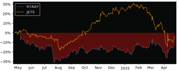 Compare Ryanair Holdings PLC AD.. with its related Sector/Index XLI