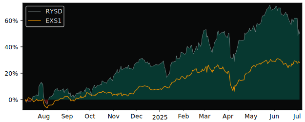 Total Return of NatWest versus its related sector ETF EXS1