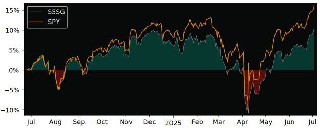 Total Return of UBS (Irl) - SP500 versus its related sector ETF SPY