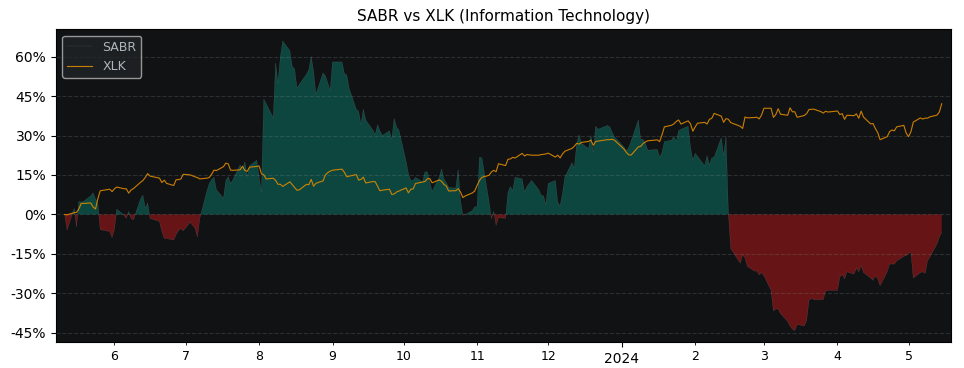 Compare Sabre Corpo with its related Sector/Index XLK