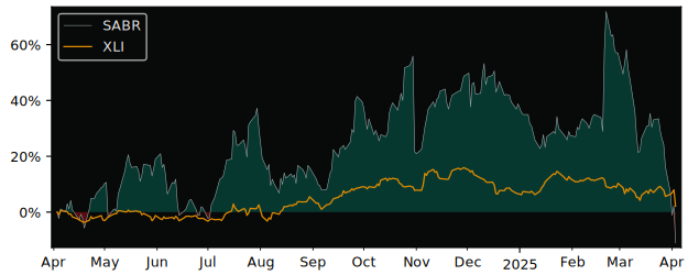 Compare Sabre Corpo with its related Sector/Index XLK