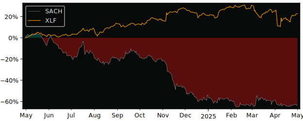 Compare overall performance (total returns) of Sachem Capital with its related sector ETF XLF