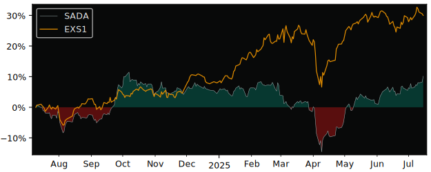 Total Return of Amundi Index Solutions versus its related sector ETF EXS1