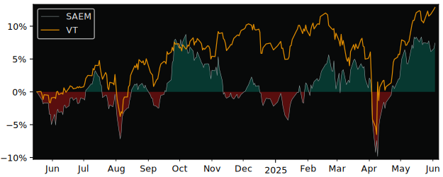 Total Return of iShares MSCI EM IMI versus its related sector ETF VT