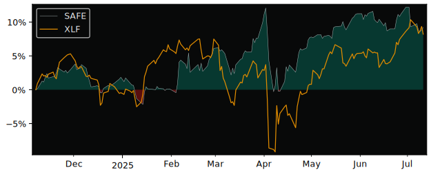 Total Return of Global X Equal Weight versus its related sector ETF XLF