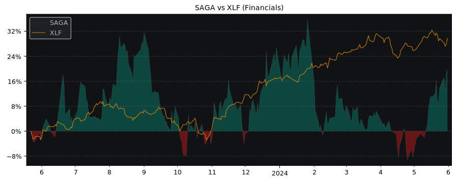 Compare Saga plc with its related Sector/Index XLF