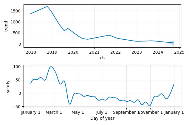 Drawdown / Underwater Chart for Saga plc (SAGA) - Stock Price & Dividends
