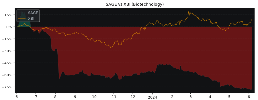 Compare Sage Therapeutic with its related Sector/Index XBI