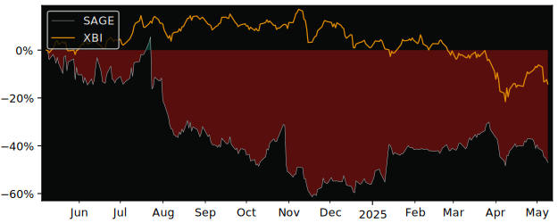 Compare overall performance (total returns) of Sage Therapeutic with its related sector ETF XBI