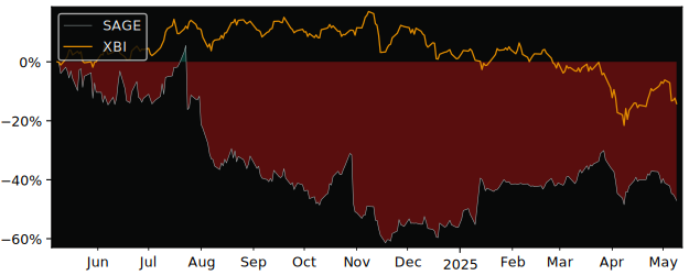 Compare Sage Therapeutic with its related Sector/Index XBI