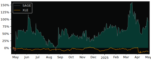 Compare overall performance (total returns) of Sage Potash with its related sector ETF XLE