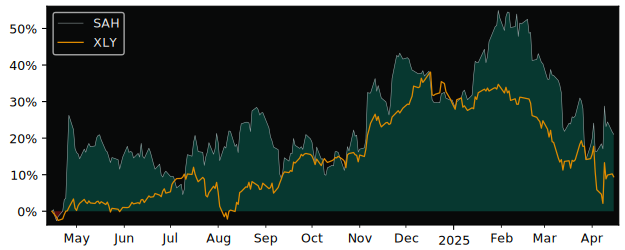 Compare Sonic Automotive with its related Sector/Index XLY