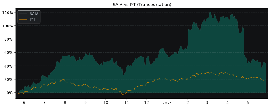 Compare Saia with its related Sector/Index IYT
