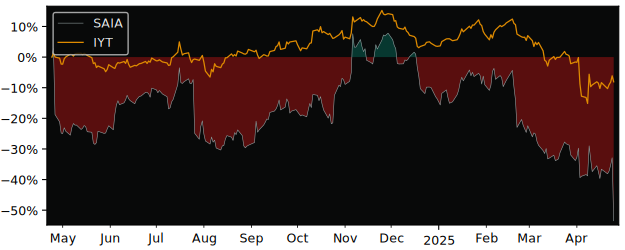 Compare Saia with its related Sector/Index IYT