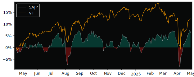 Compare overall performance (total returns) of iShares MSCI Japan ESG with its related sector ETF VT