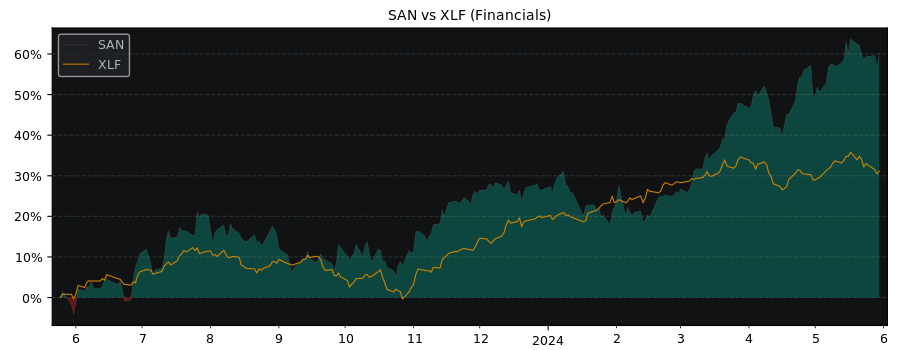 Compare Banco Santander SA ADR with its related Sector/Index XLF