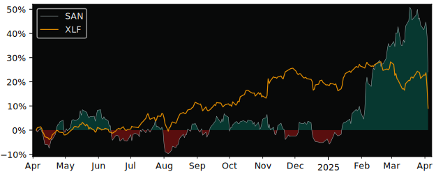 Compare Banco Santander SA ADR with its related Sector/Index XLF