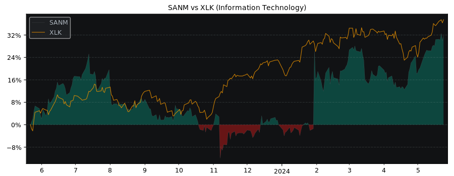 Compare Sanmina with its related Sector/Index XLK