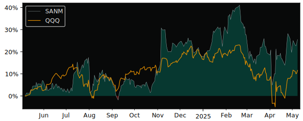 Compare Sanmina with its related Sector/Index XLK