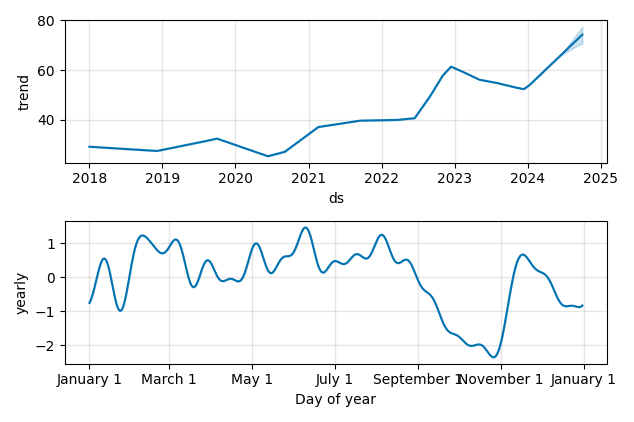 Drawdown / Underwater Chart for Sanmina (SANM) - Stock Price & Dividends
