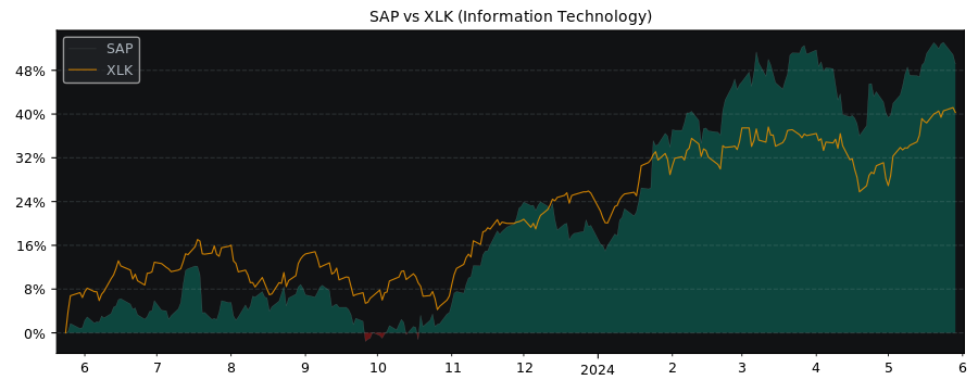 Compare SAP SE ADR with its related Sector/Index XLK