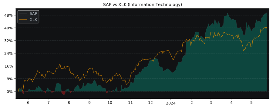 Compare SAP SE with its related Sector/Index XLK