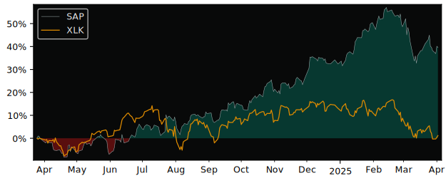 Compare SAP SE with its related Sector/Index XLK