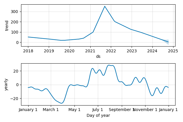 Drawdown / Underwater Chart for Sareum Hldgs Plc (SAR) - Stock Price & Dividends