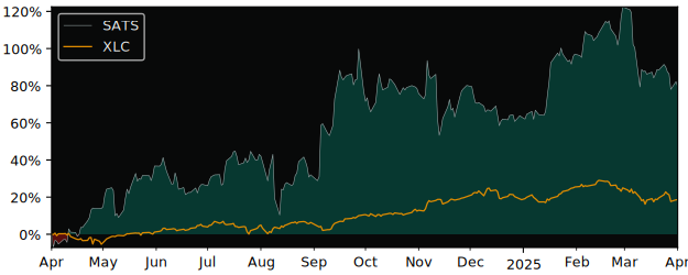 Compare EchoStar with its related Sector/Index XLC