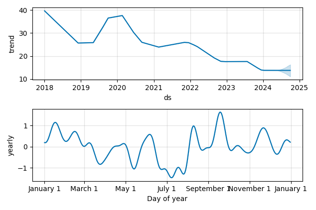 Drawdown / Underwater Chart for EchoStar (SATS) - Stock Price & Dividends