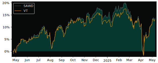 Compare overall performance (total returns) of iShares MSCI World ESG with its related sector ETF VT