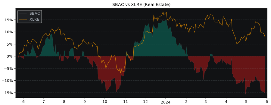 Compare SBA Communications with its related Sector/Index XLRE
